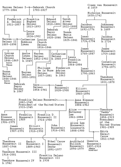 theodore and franklin roosevelt family tree. https://funny-pictures ...