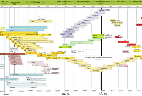 Bible Timeline Circle Chart