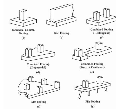 Footing Construction important things to be aware - Structural Guide