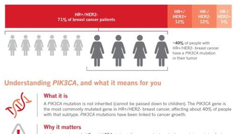 FDA approves Novartis Piqray®