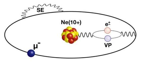 Quantum electrodynamics verified with exotic atoms