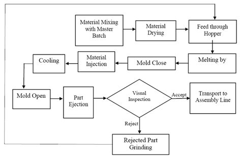 Injection Molding Process Flow Diagram