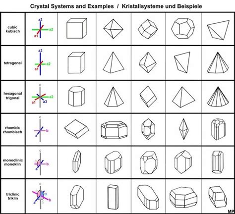 Crystal Systems and Crystal Structure – Geology In | Crystal system ...