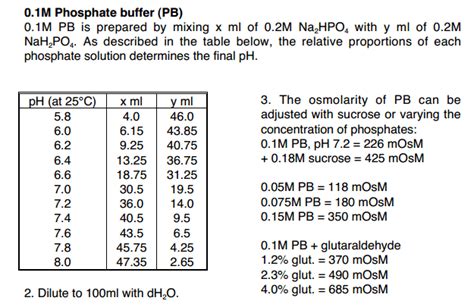 Phosphoric Acid Buffer Calculator