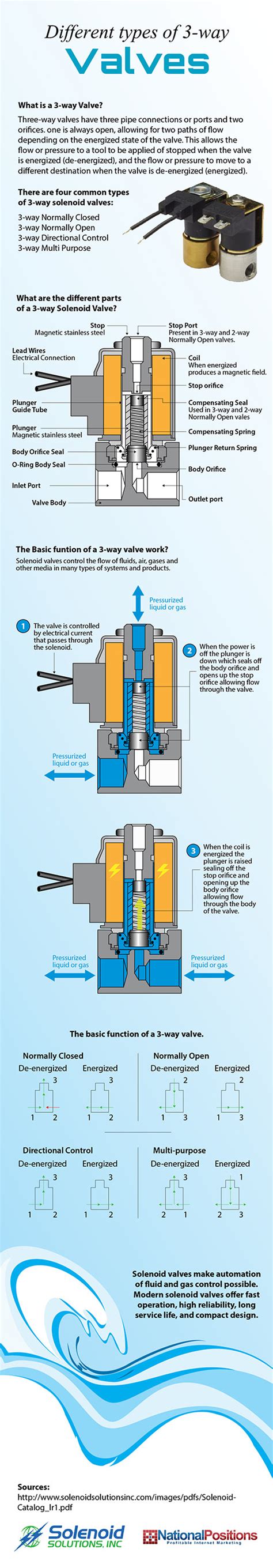 Different Types of 3-Way Valves | Solenoid Solutions, Inc.