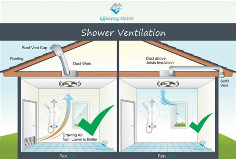 Stopping Bathroom Mould