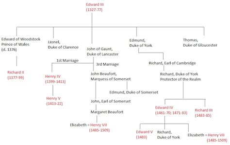 geoffrey plantagenet family tree - Sacha Rau