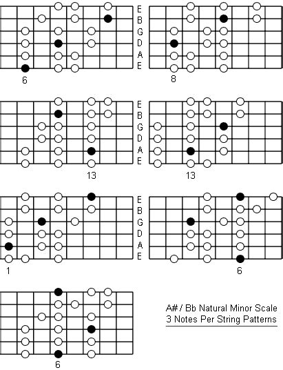 B Flat Natural Minor Scale: Note Information And Scale Diagrams For ...