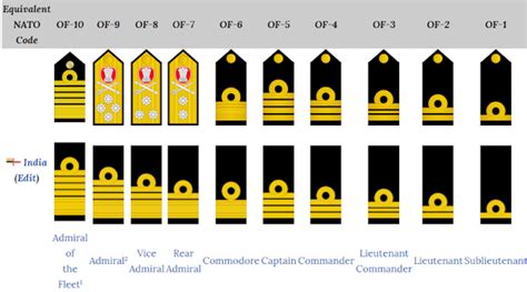 What are the ranks in the Indian Navy? - Quora