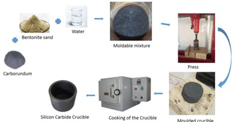 Silicon carbide crucible manufacturing process for electromagnetic ...