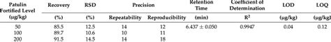 Recoveries analysis of patulin (PAT) in citrus fruits. | Download ...