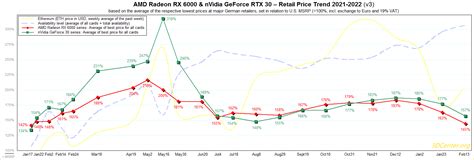 2022년 GPU 가용성과 함께 AMD Radeon 및 NVIDIA GeForce 그래픽 가격이 크게 향상됨