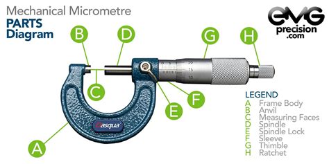 Micrometer Parts Diagram