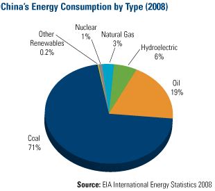 Coal Use In China Shines Light On Growth - Business Insider