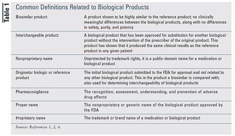 Naming of Biological Products