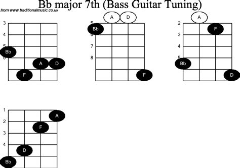 Bass Guitar Chord diagrams for: Bb Major 7th