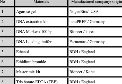 Chemical and Biological Materials: | Download Scientific Diagram