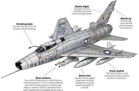 F100 Super Sabre