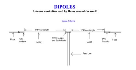 Dipole Antenna Construction