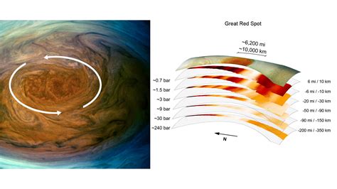 Jupiter's huge Great Red Spot storm is much deeper than expected | Reuters