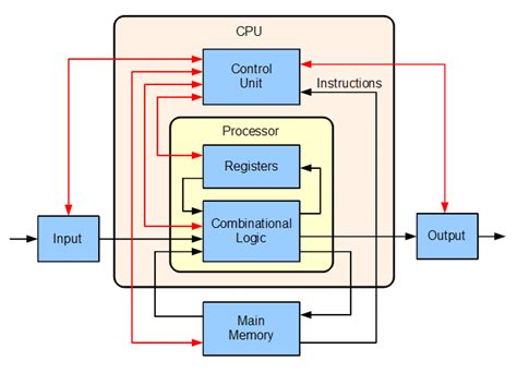 Cpu And Ram Diagram