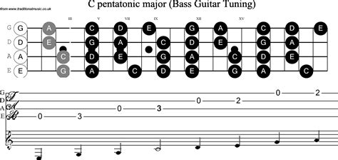 Bass Guitar Pentatonic Scales Pdf | Guitar