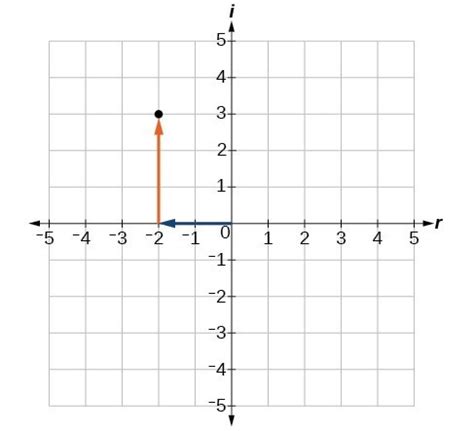 Plot complex numbers on the complex plane | College Algebra