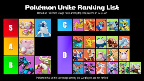 Main picks of top 100 Pokémon UNITE players | July 7 meta update - Upcomer