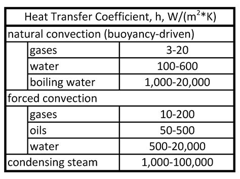 Heat Transfer and Applied Thermodynamics: Convection Heat Transfer