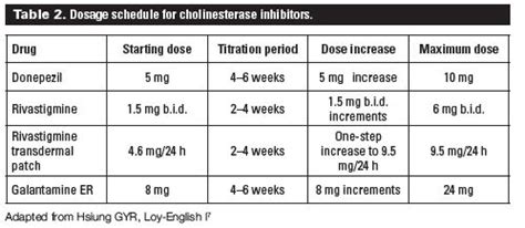 Cholinesterase inhibitors | British Columbia Medical Journal