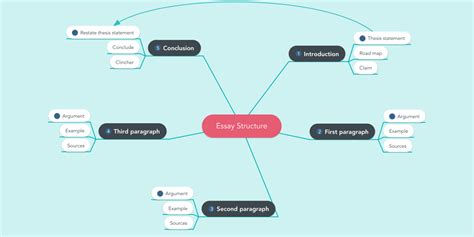 Essay Structure | MindMeister Mind Map