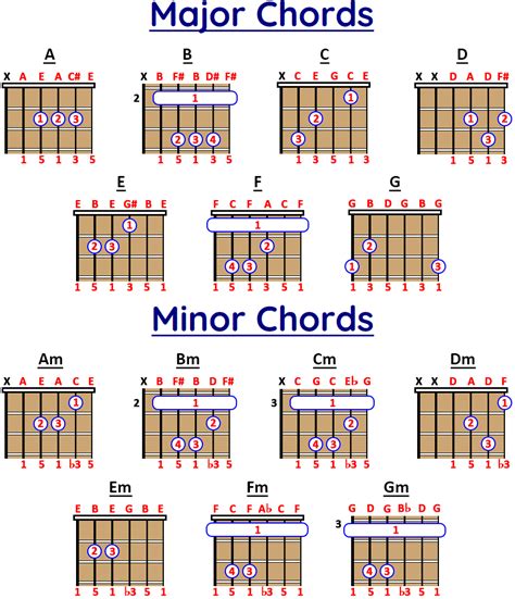 What is a Chord? The Major and Minor Chords - Difference and how to ...