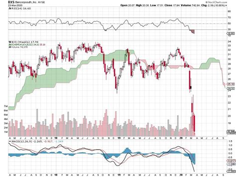 5 Bank Stocks Trading Below Book Value, Showing Earnings, Paying 3% ...