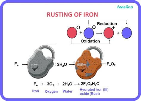 Rusting Of Iron Chemical Reaction