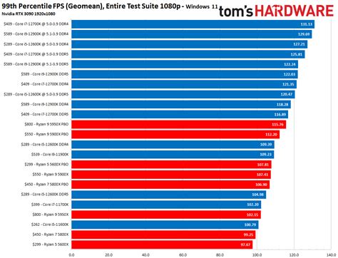 CPU Benchmarks and Hierarchy 2021: Intel and AMD Processor Rankings and ...