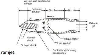 Explain with neat sketch working principle of Ram jet engine ...