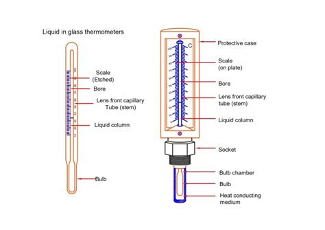 Liquid in Glass Thermometer