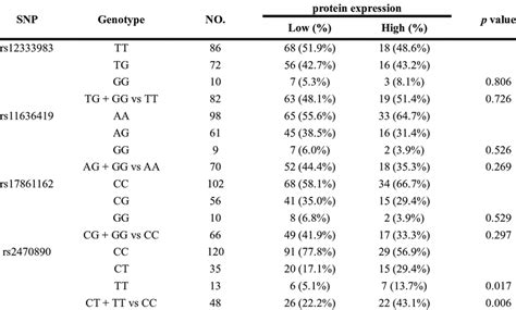 Association of CYP1A2 and CYP3A4 genetic polymorphisms with protein ...