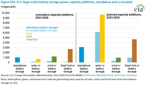 U.S. Large-Scale Battery Storage Power Capacity Increased 35% In 2020 ...