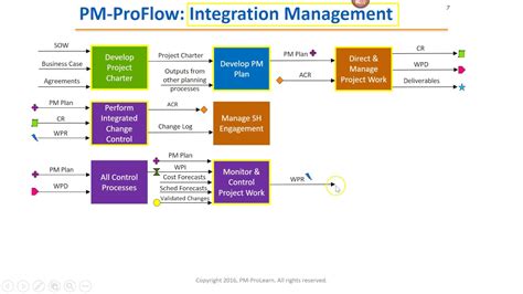 Pmp Framework Chart