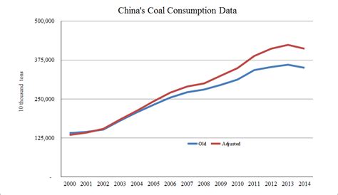 Putting China’s coal consumption into context