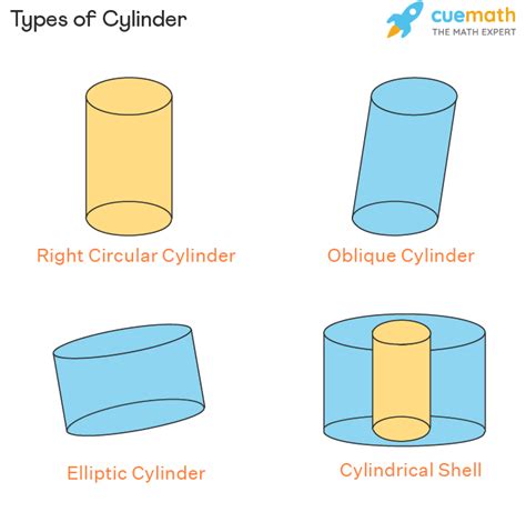 Cylinder - Formula, Definition, Examples | Cylinder Shape (2023)