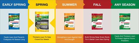 Scotts Lawn Fertilizer Schedule | The Garden