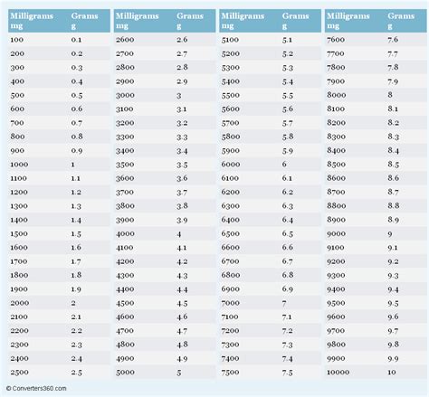 Milligrams to Grams Conversion Chart | Weight conversion chart ...