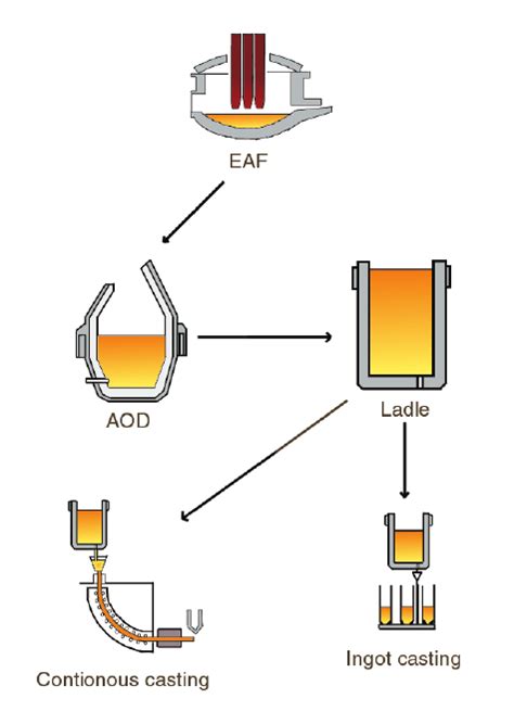 Production route for stainless steel | Download Scientific Diagram