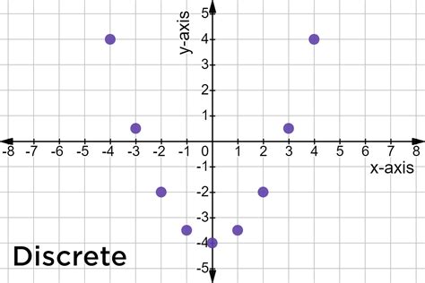 Non Discrete Graph Examples