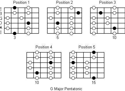 First Guitar Lessons: Pentatonic Scales