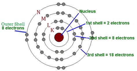 Valence Shell - Table Of Valences Of The Elements - These electrons ...