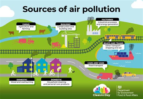 Clean Air Hub | Where does air pollution come from?