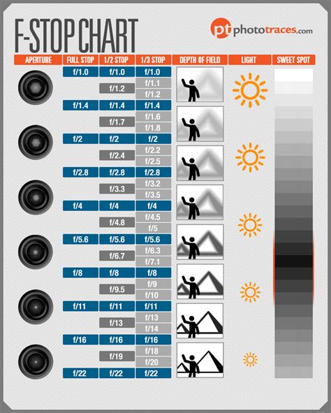 F-Stop Chart Infographic - Aperture in Photography CheatSheet ...